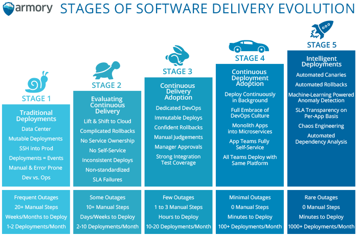 Stages of software evolution