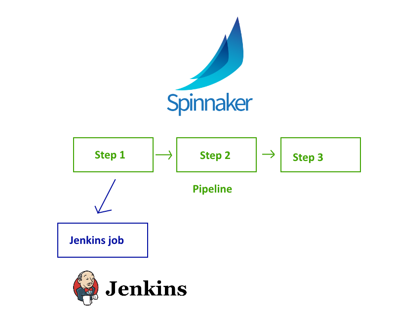 Using Spinnaker with Jenkins
