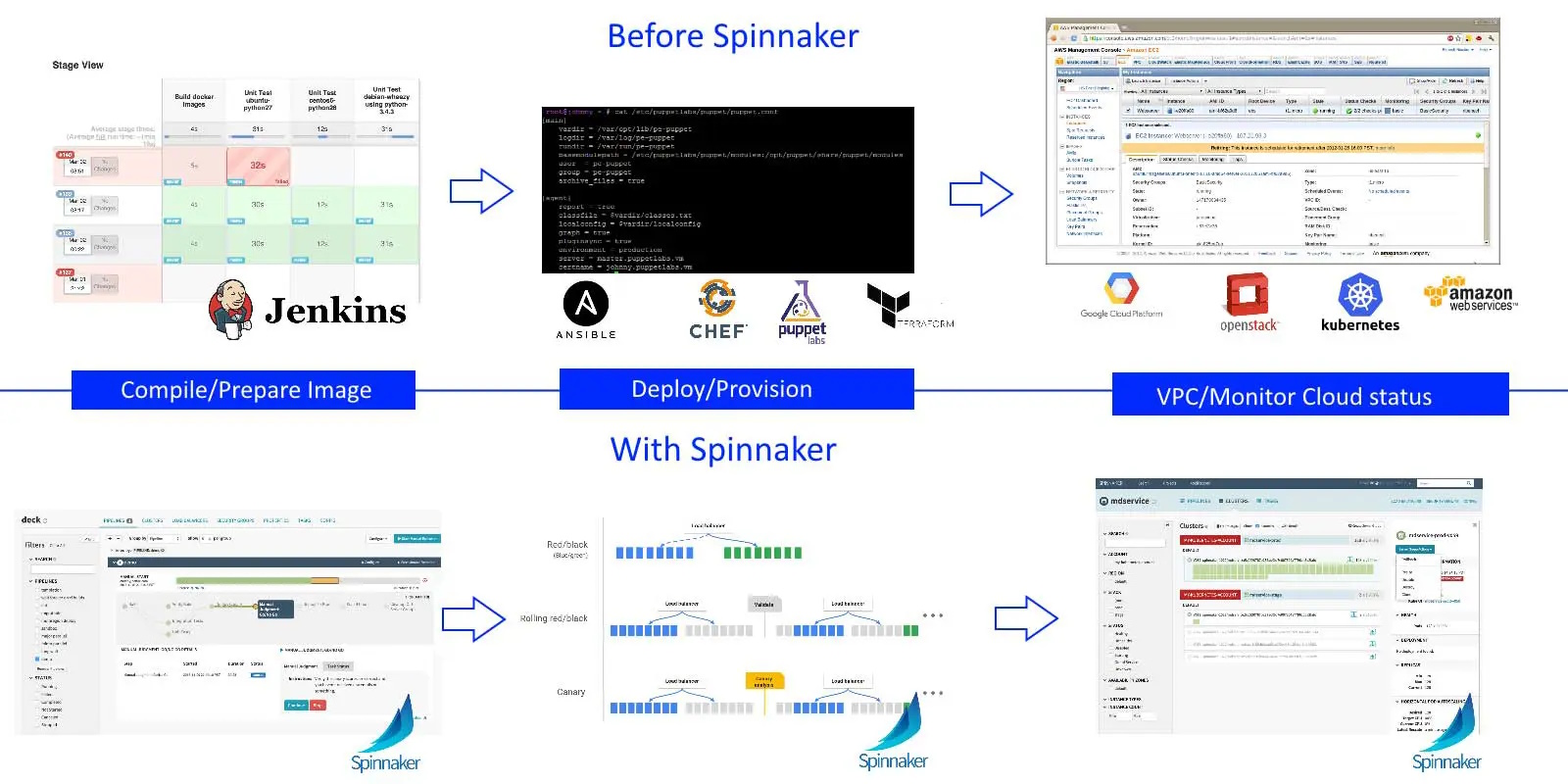 Using Spinnaker as an one-stop-shop
