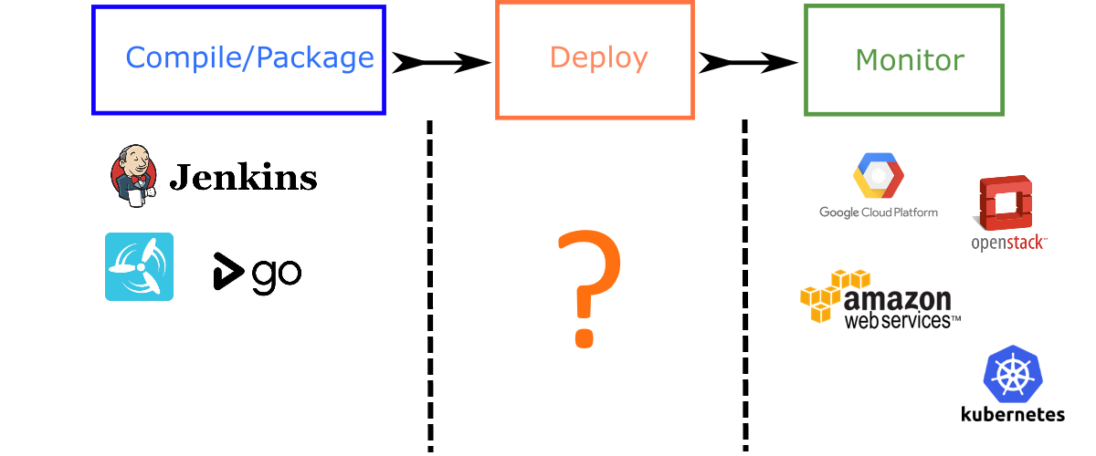 Deployment tooling
