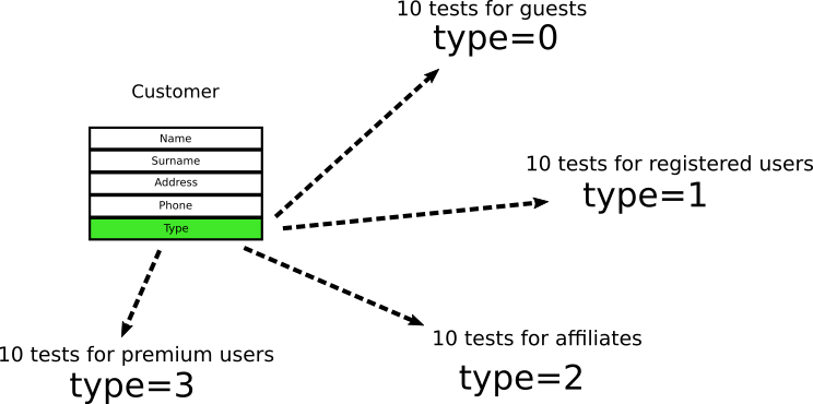 Tight coupling of tests example
