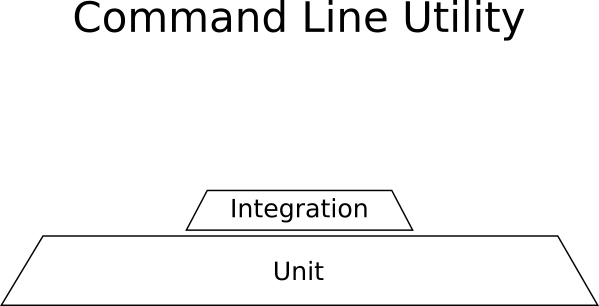 Test pyramid example
