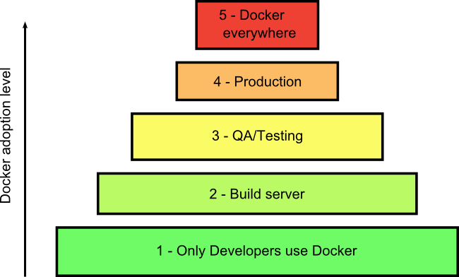 Docker adoption levels