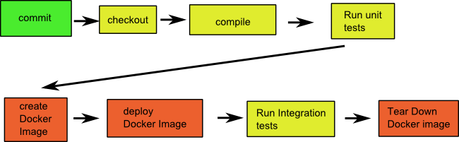 Docker pipeline