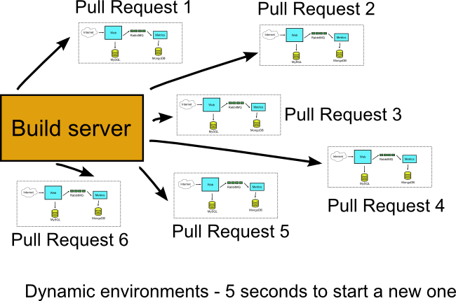 Dynamic Docker environments