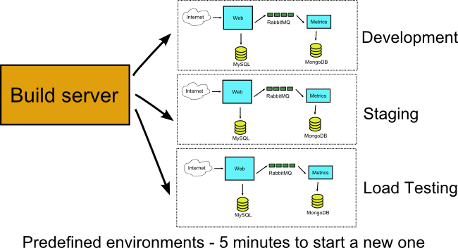 Static VM environments