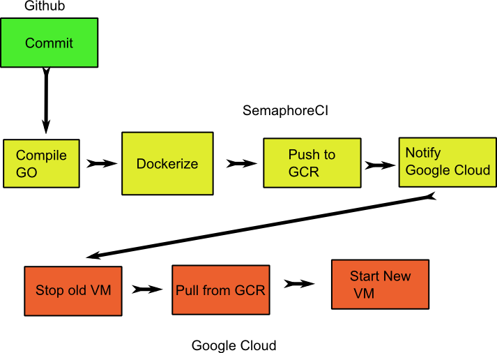 SemaphoreCI pipeline