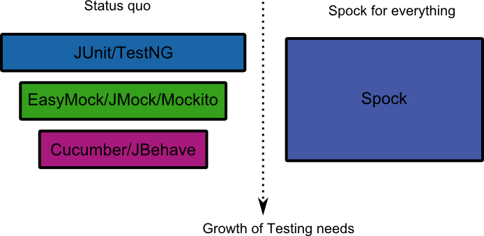 Spock Testing framework goals