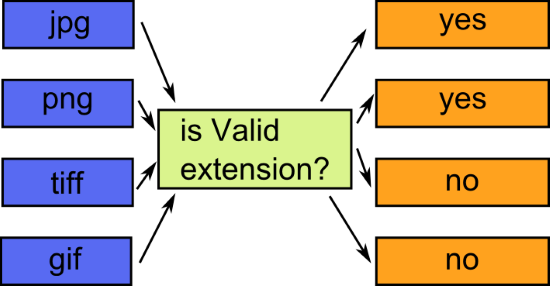 parameterized code sharing