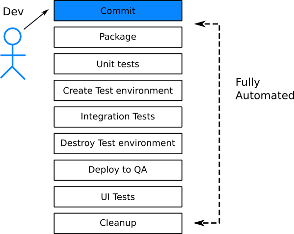 Automated tests