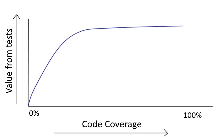 Code Coverage Value