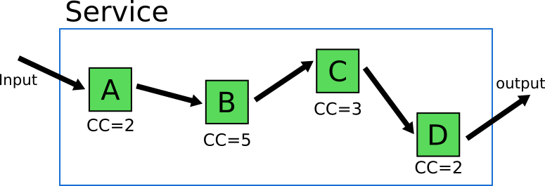 Examining code paths in a service