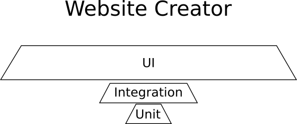 Test pyramid example