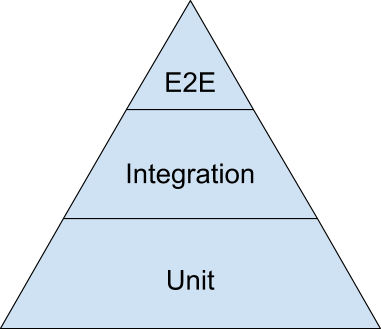 The Testing pyramid
