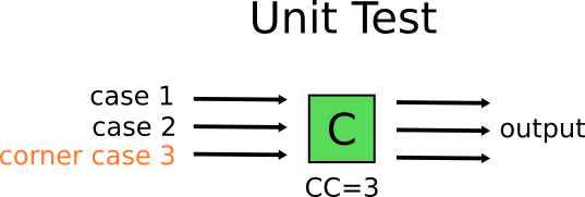 Basic unit test