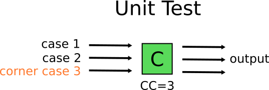 Testing unit tests